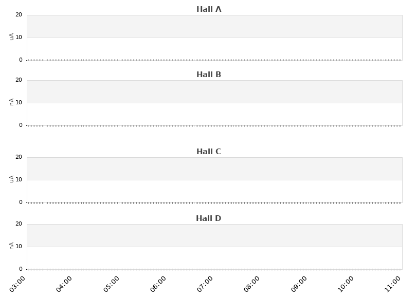 recent beam current graph