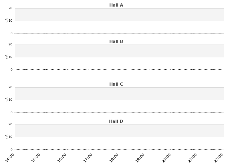 recent beam current graph