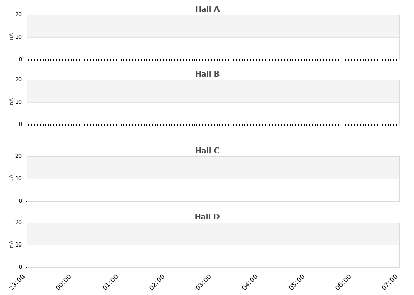 recent beam current graph