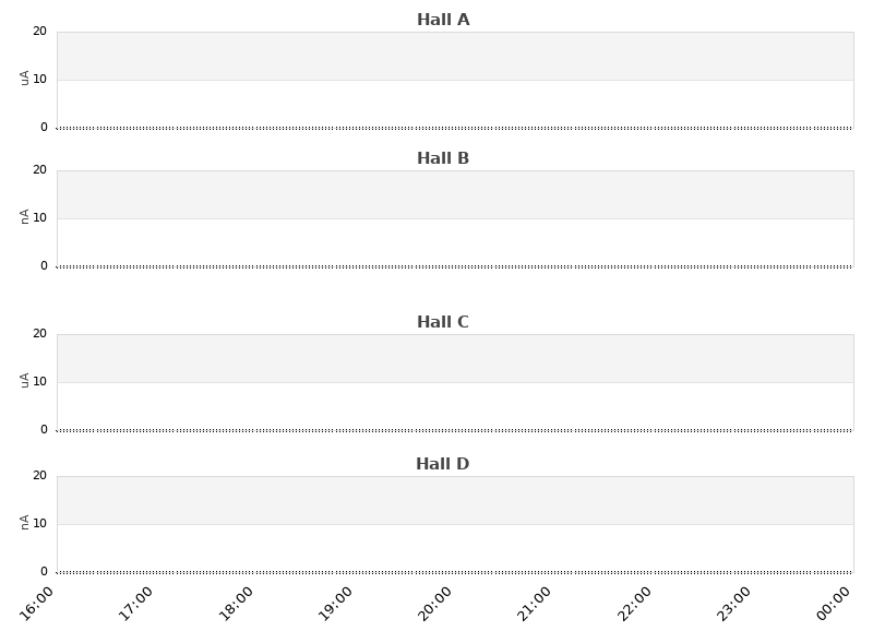 recent beam current graph