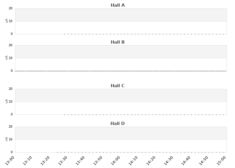 recent beam current graph