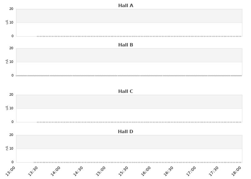 recent beam current graph