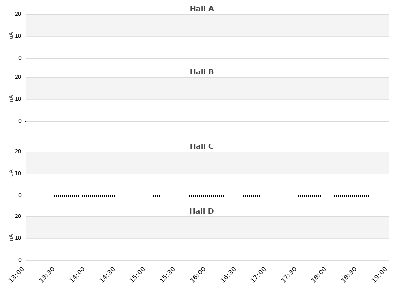 recent beam current graph