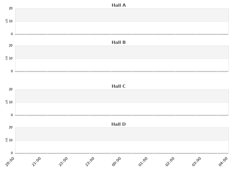 recent beam current graph