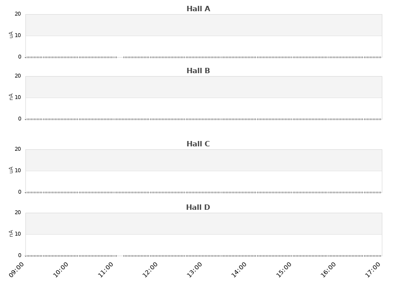 recent beam current graph