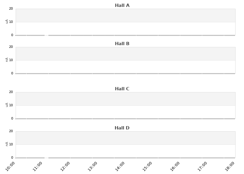 recent beam current graph