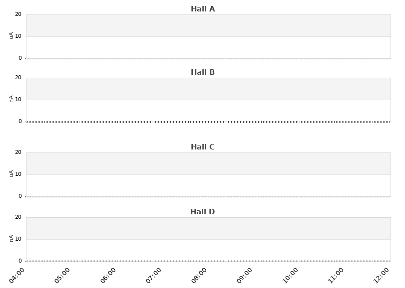 recent beam current graph