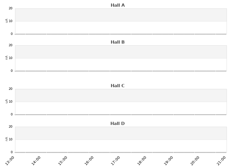 recent beam current graph