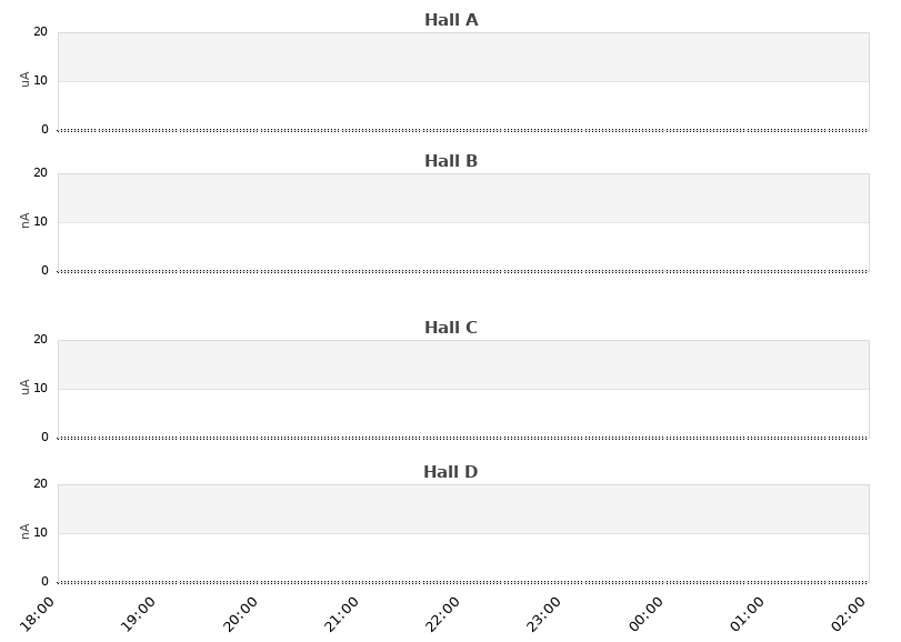 recent beam current graph